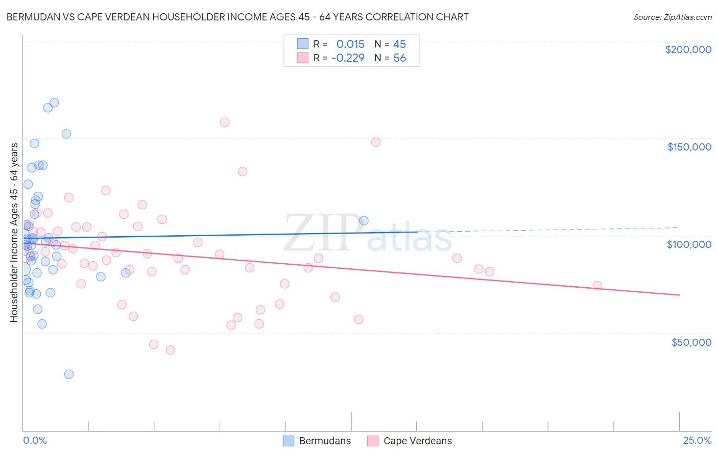Bermudan vs Cape Verdean Householder Income Ages 45 - 64 years
