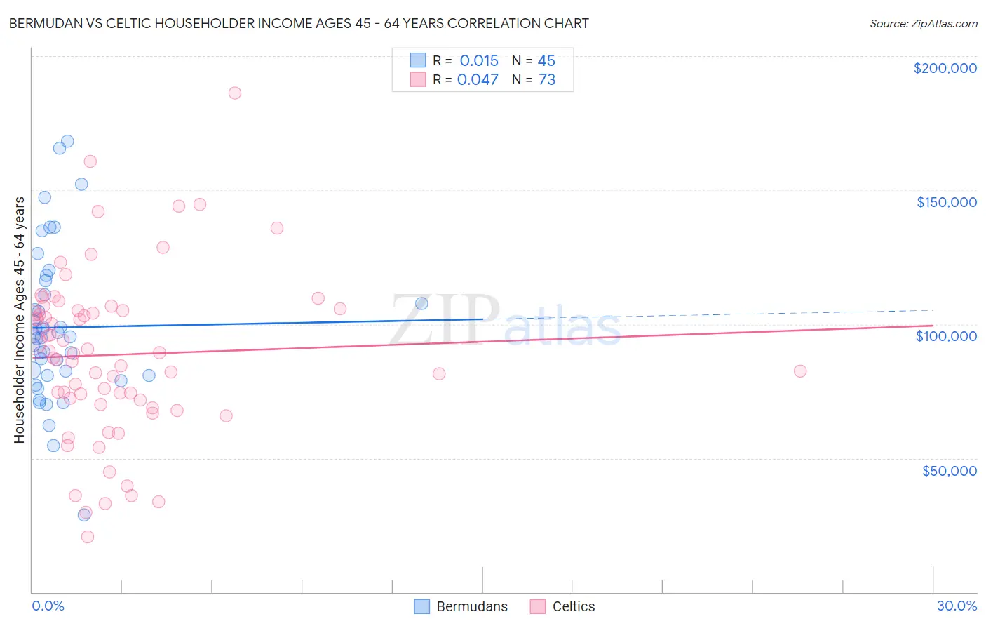 Bermudan vs Celtic Householder Income Ages 45 - 64 years