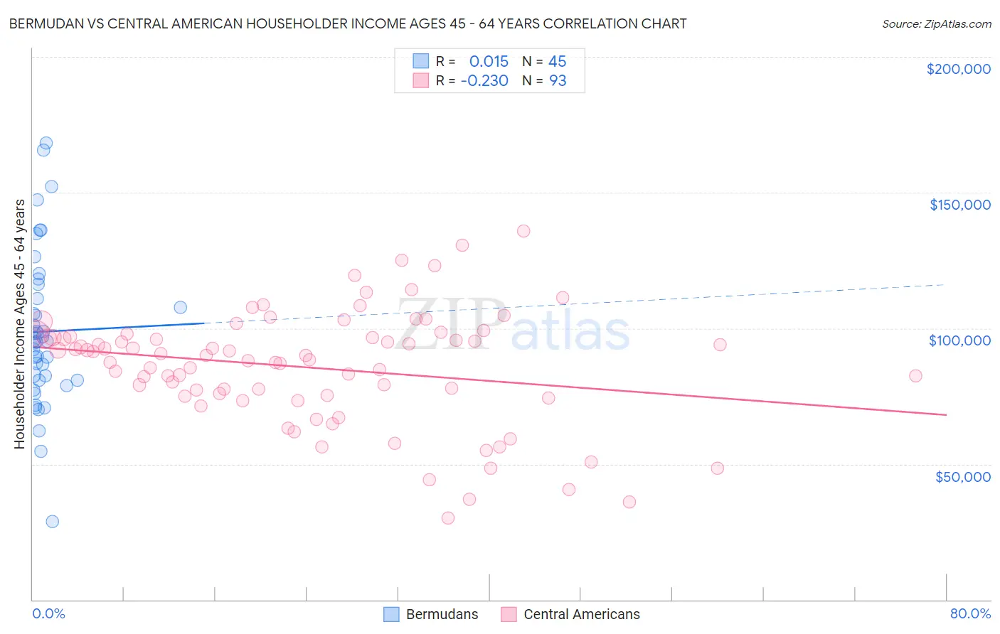 Bermudan vs Central American Householder Income Ages 45 - 64 years