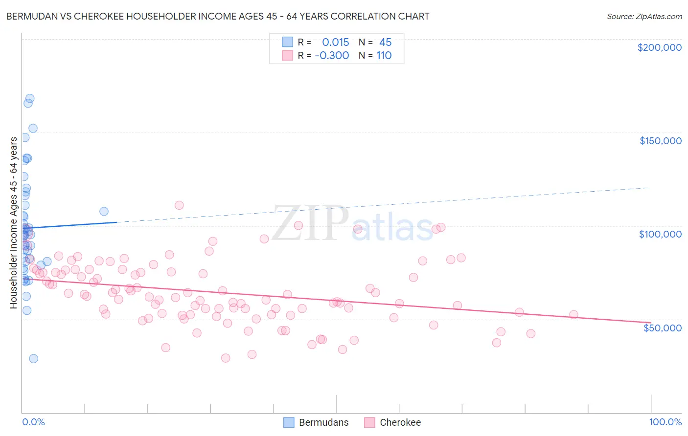 Bermudan vs Cherokee Householder Income Ages 45 - 64 years