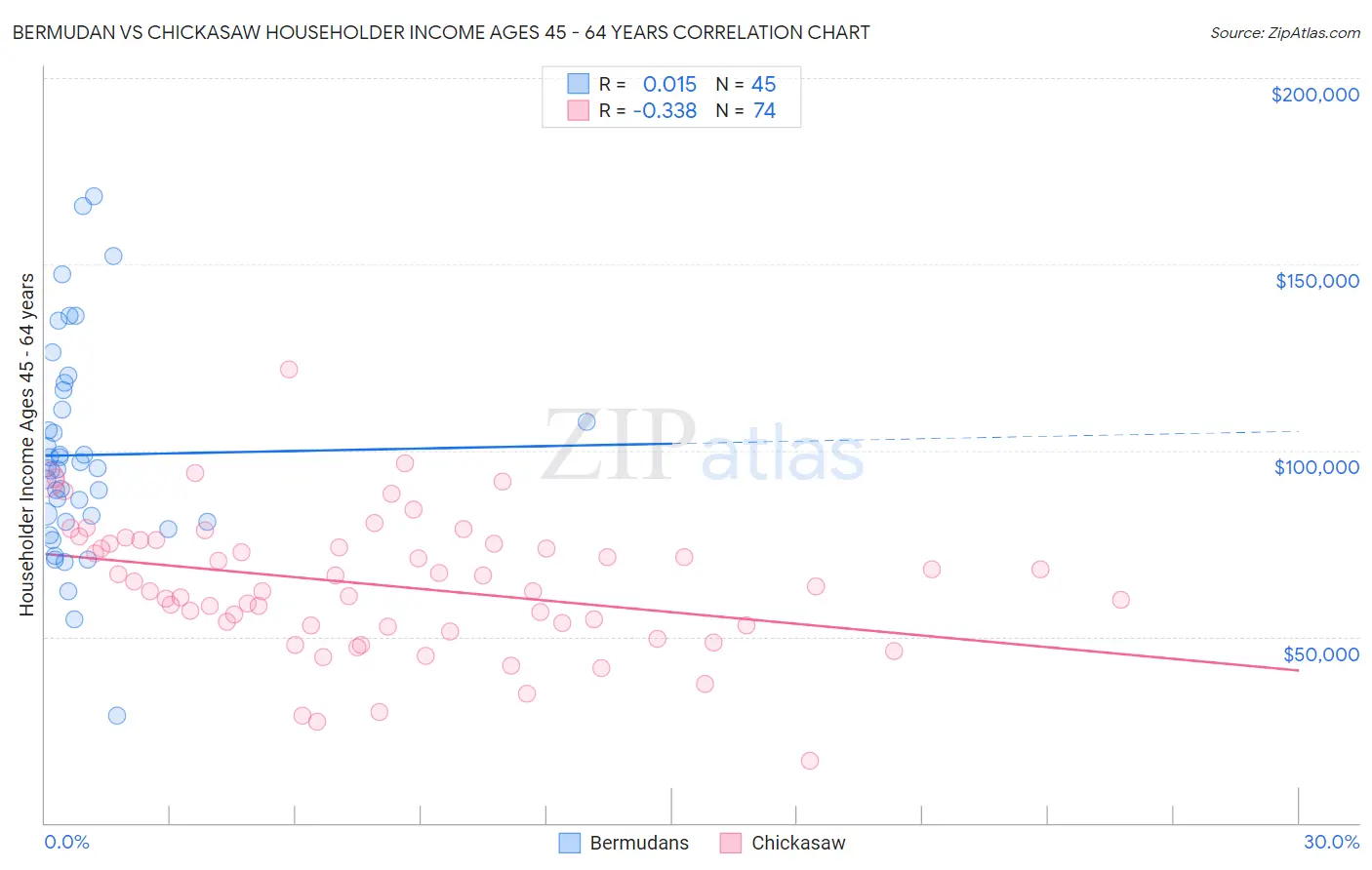 Bermudan vs Chickasaw Householder Income Ages 45 - 64 years