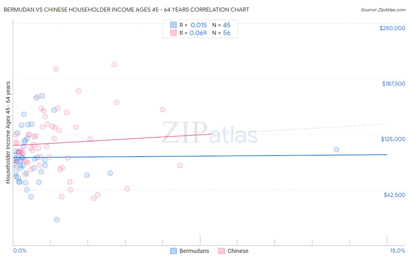 Bermudan vs Chinese Householder Income Ages 45 - 64 years