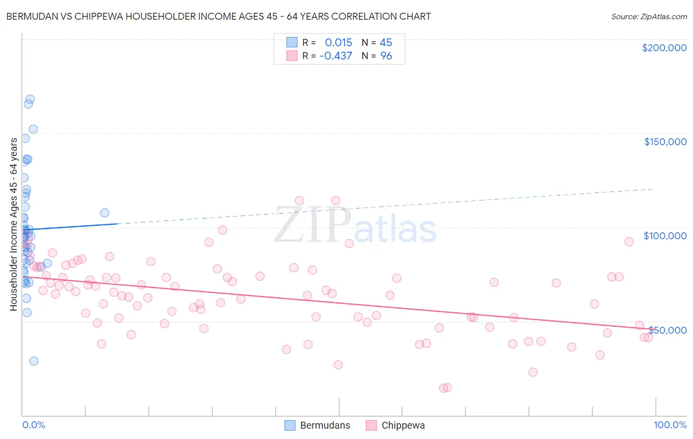 Bermudan vs Chippewa Householder Income Ages 45 - 64 years