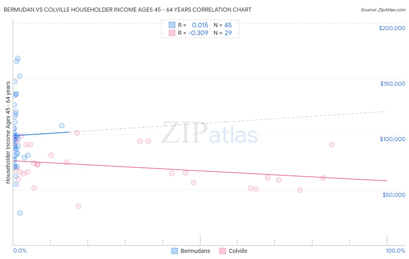 Bermudan vs Colville Householder Income Ages 45 - 64 years