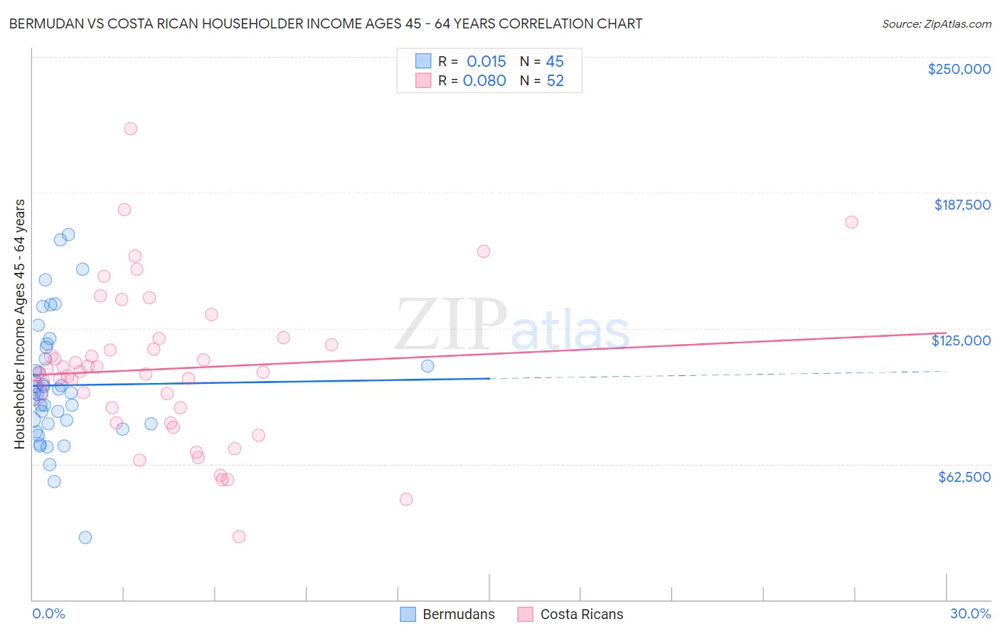 Bermudan vs Costa Rican Householder Income Ages 45 - 64 years