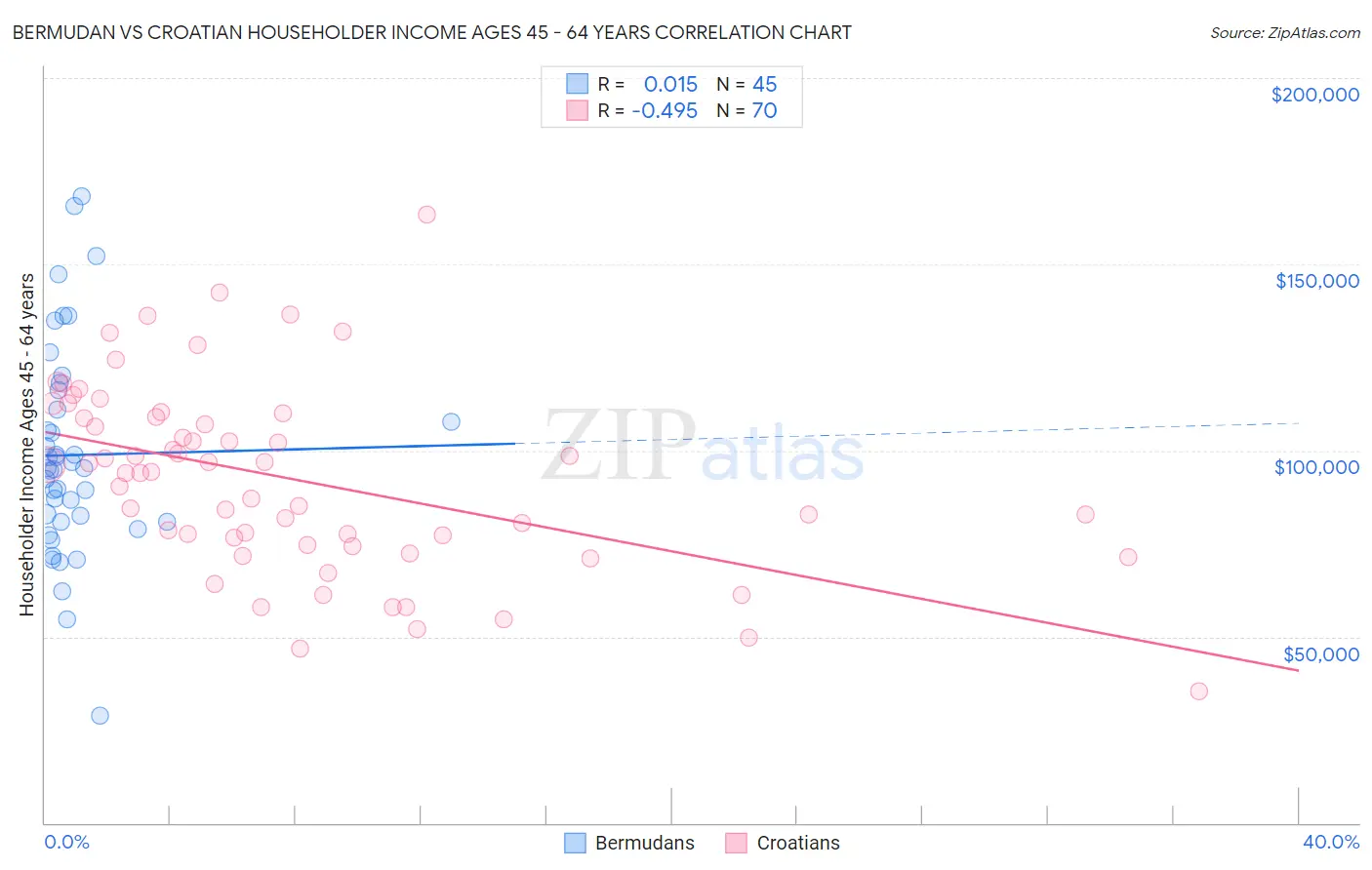 Bermudan vs Croatian Householder Income Ages 45 - 64 years