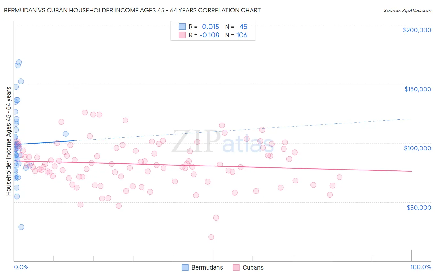 Bermudan vs Cuban Householder Income Ages 45 - 64 years