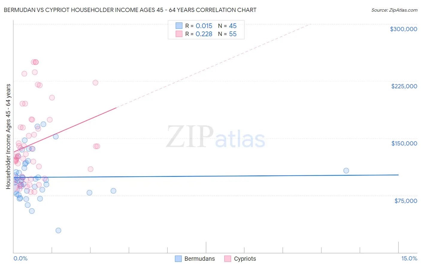 Bermudan vs Cypriot Householder Income Ages 45 - 64 years
