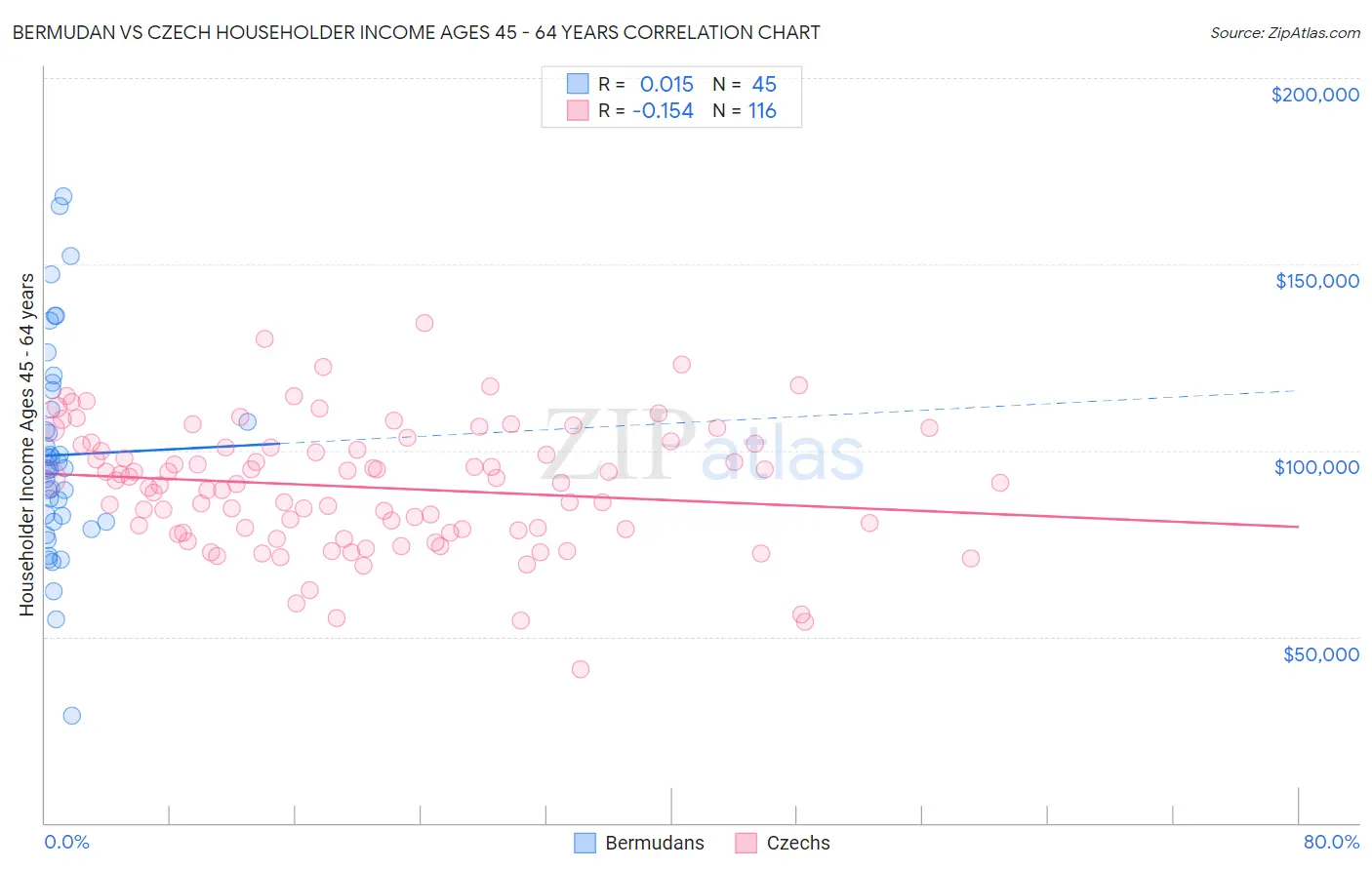 Bermudan vs Czech Householder Income Ages 45 - 64 years