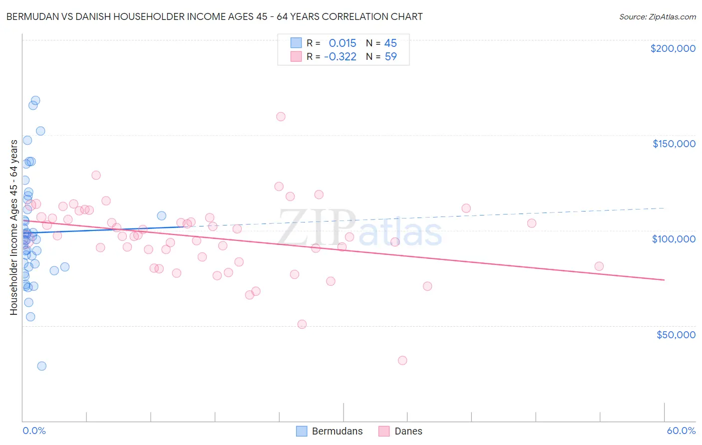 Bermudan vs Danish Householder Income Ages 45 - 64 years