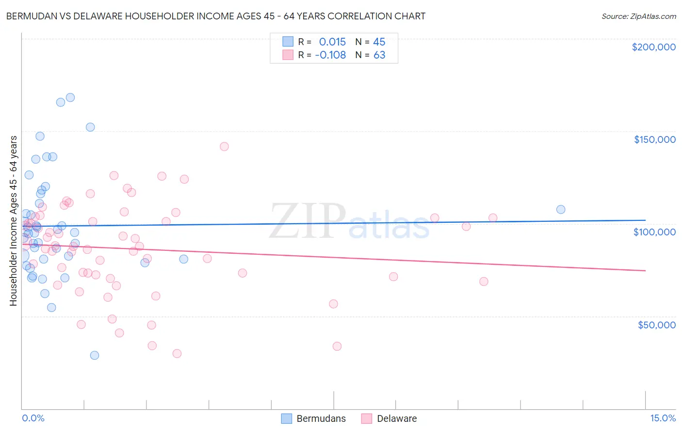 Bermudan vs Delaware Householder Income Ages 45 - 64 years