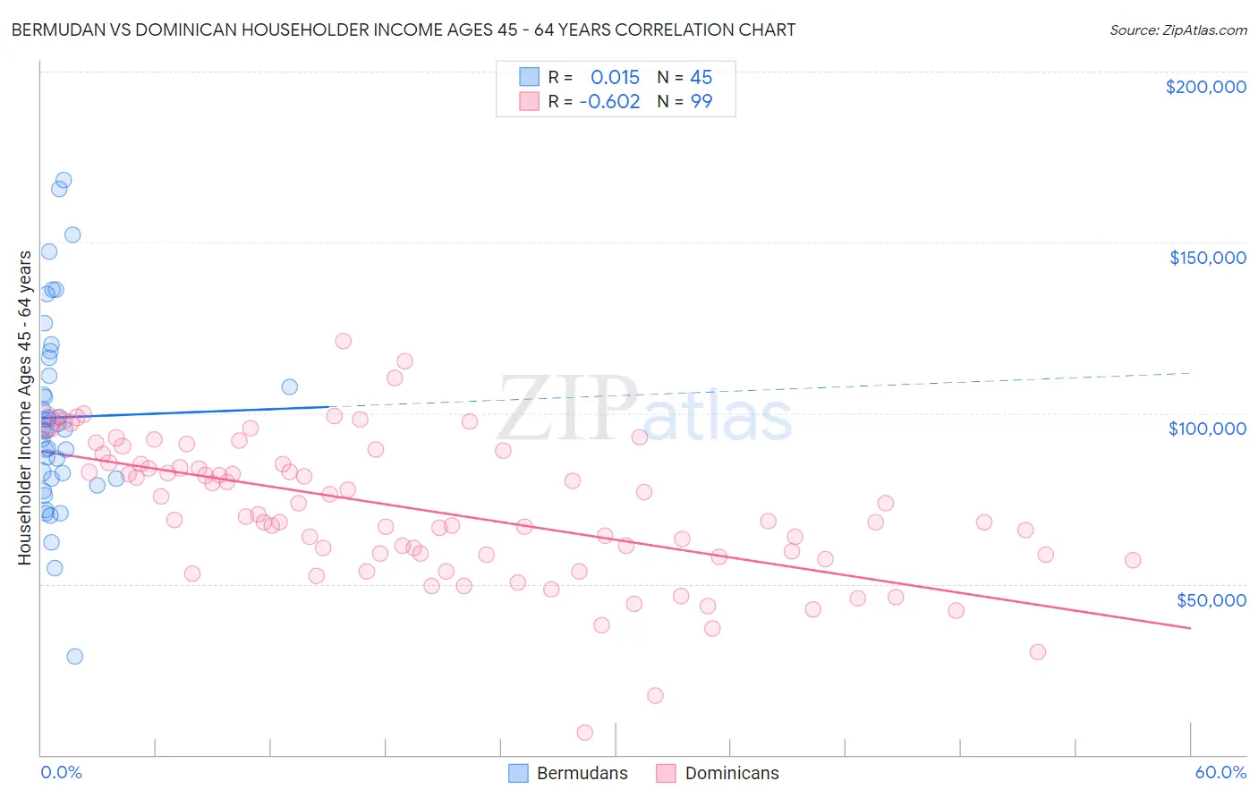 Bermudan vs Dominican Householder Income Ages 45 - 64 years