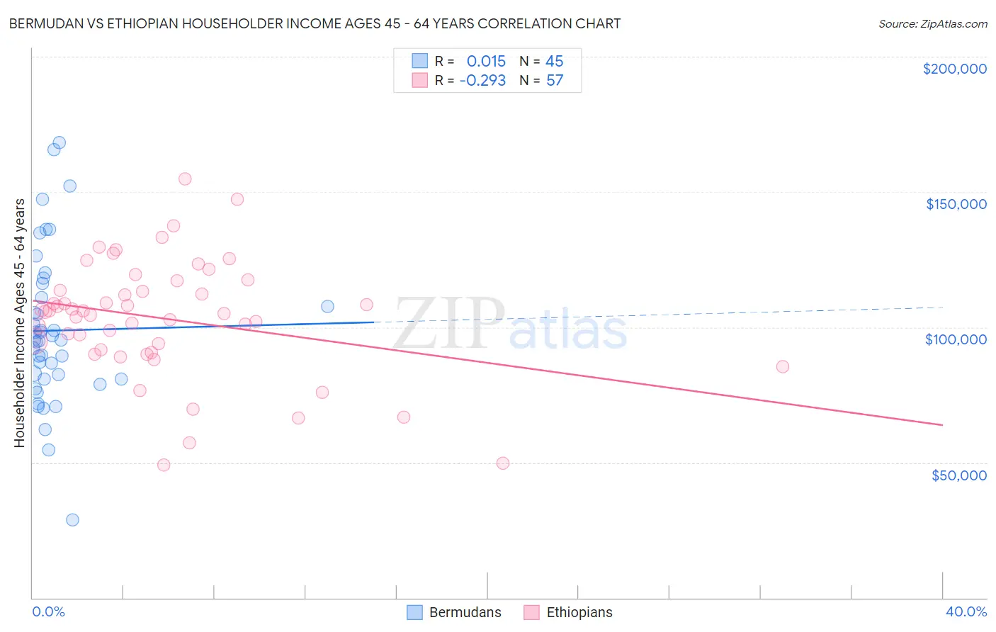 Bermudan vs Ethiopian Householder Income Ages 45 - 64 years