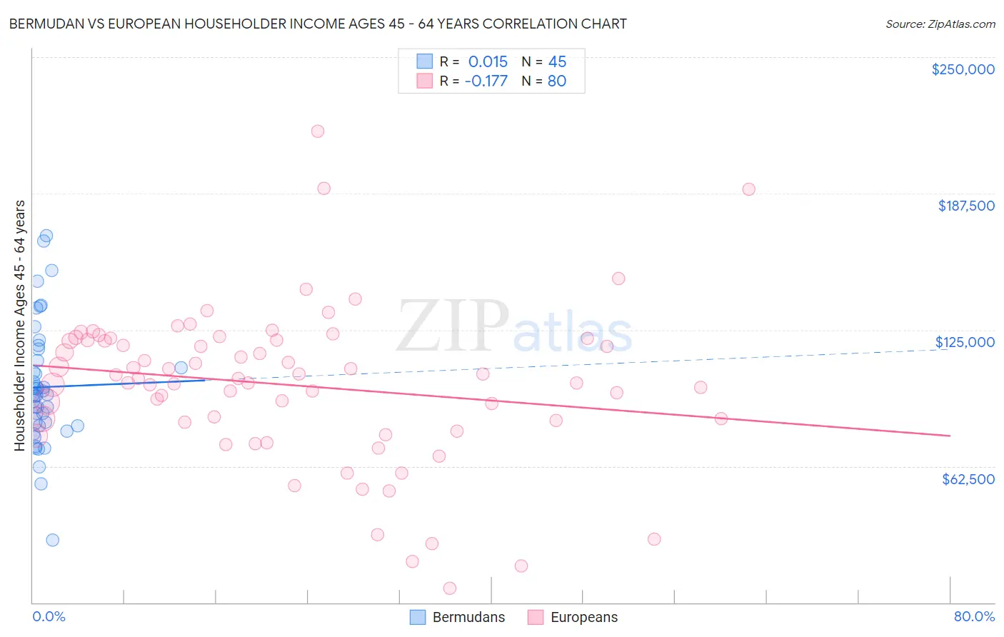 Bermudan vs European Householder Income Ages 45 - 64 years