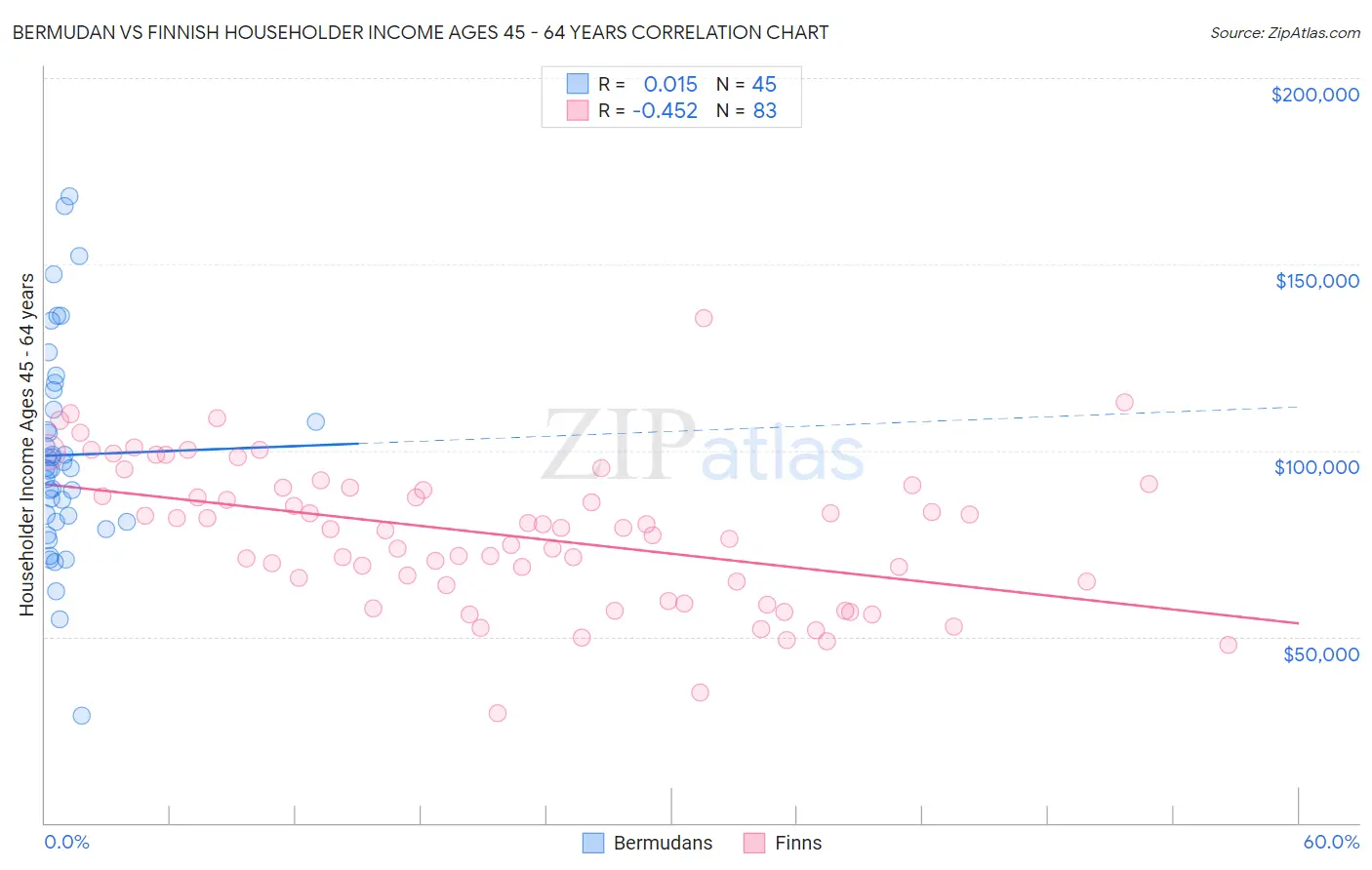 Bermudan vs Finnish Householder Income Ages 45 - 64 years