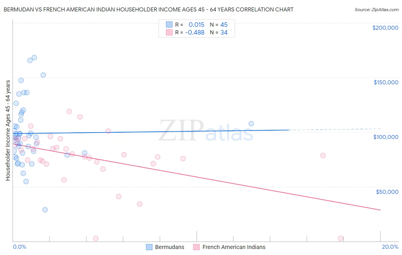 Bermudan vs French American Indian Householder Income Ages 45 - 64 years