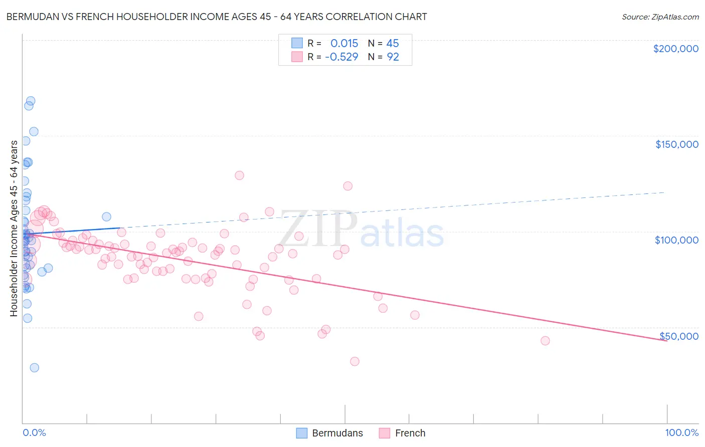 Bermudan vs French Householder Income Ages 45 - 64 years