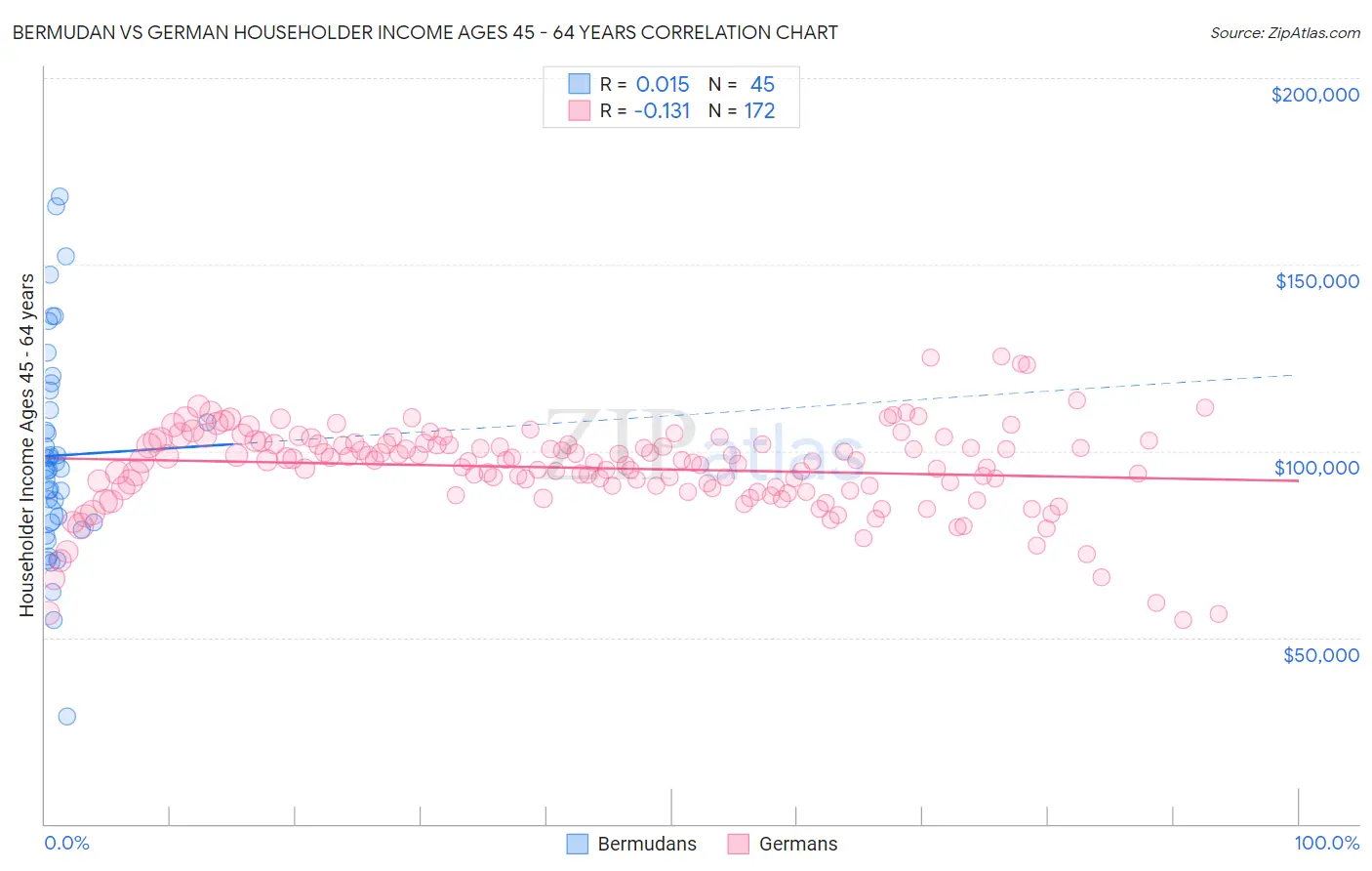 Bermudan vs German Householder Income Ages 45 - 64 years