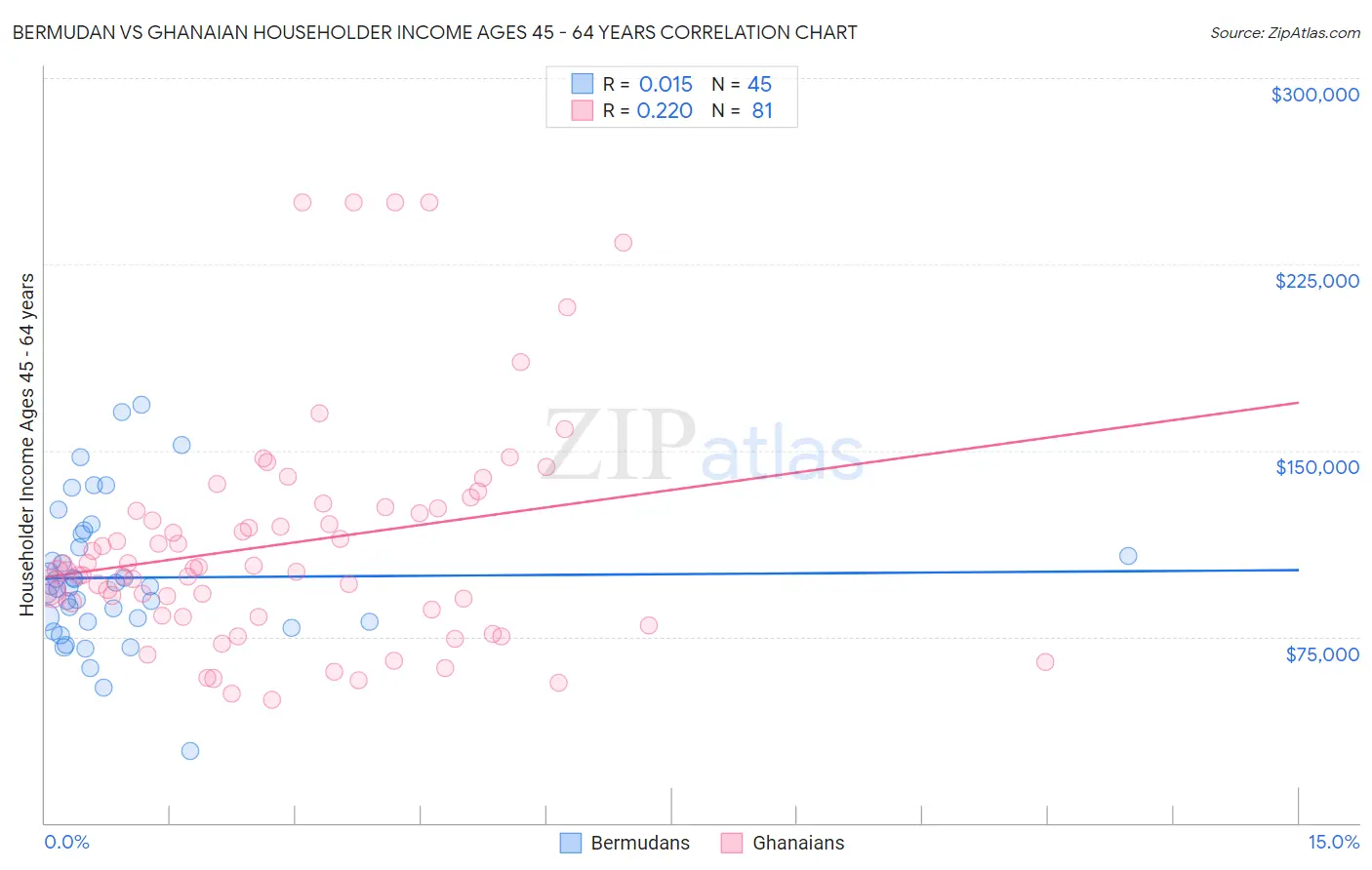 Bermudan vs Ghanaian Householder Income Ages 45 - 64 years