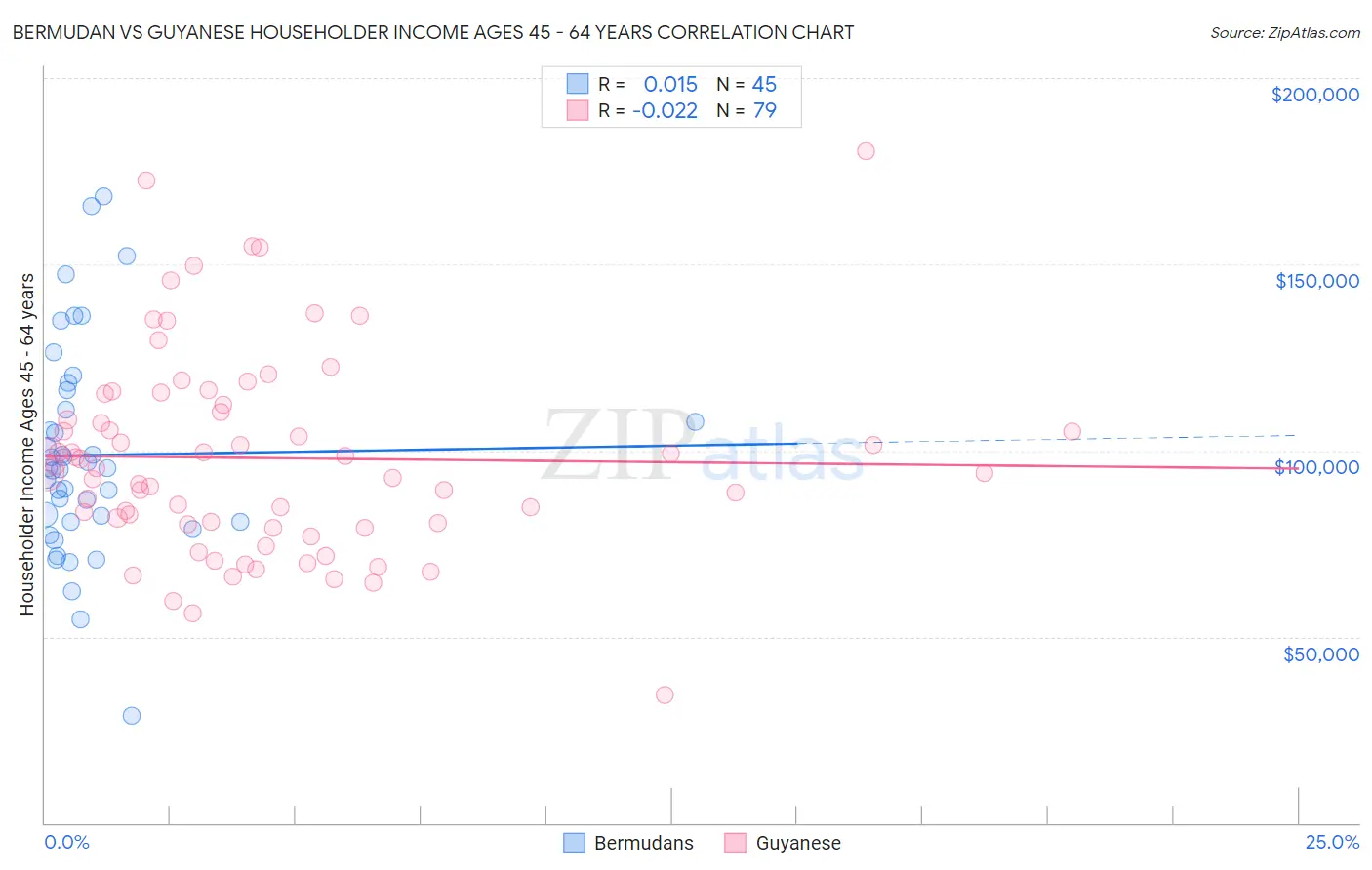 Bermudan vs Guyanese Householder Income Ages 45 - 64 years