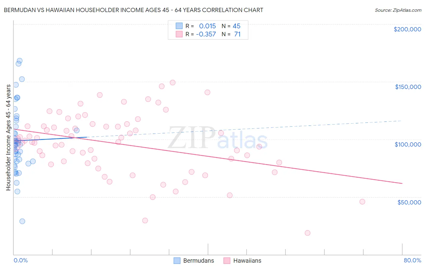 Bermudan vs Hawaiian Householder Income Ages 45 - 64 years