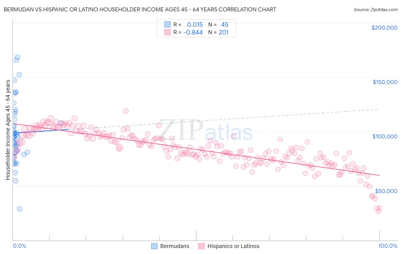 Bermudan vs Hispanic or Latino Householder Income Ages 45 - 64 years