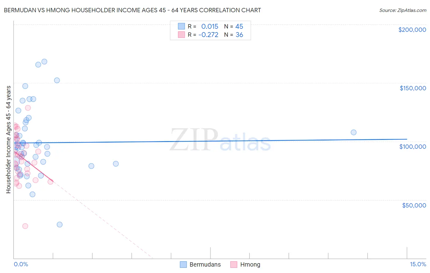 Bermudan vs Hmong Householder Income Ages 45 - 64 years