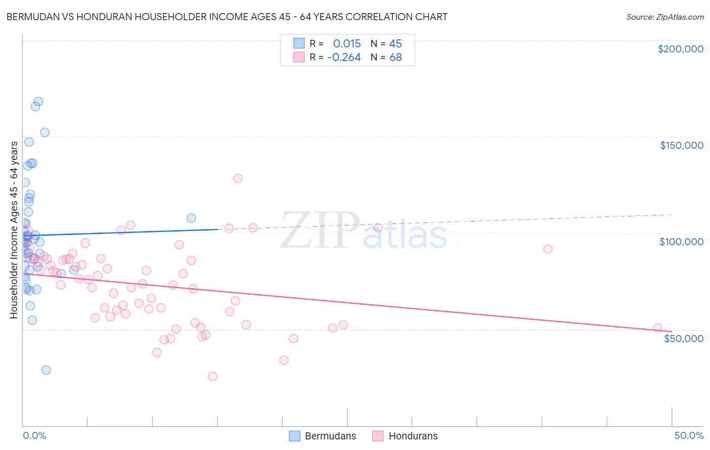Bermudan vs Honduran Householder Income Ages 45 - 64 years