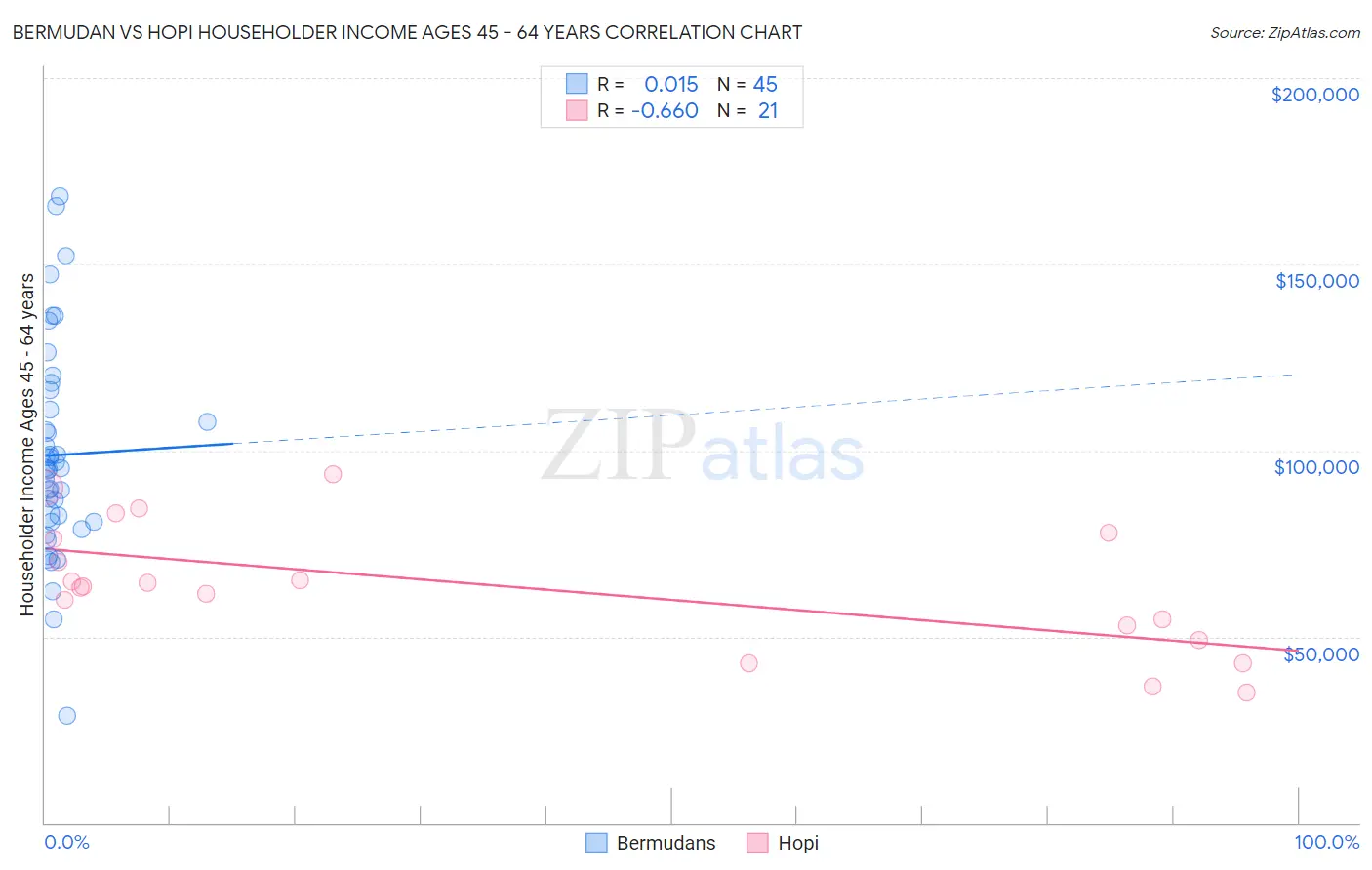Bermudan vs Hopi Householder Income Ages 45 - 64 years