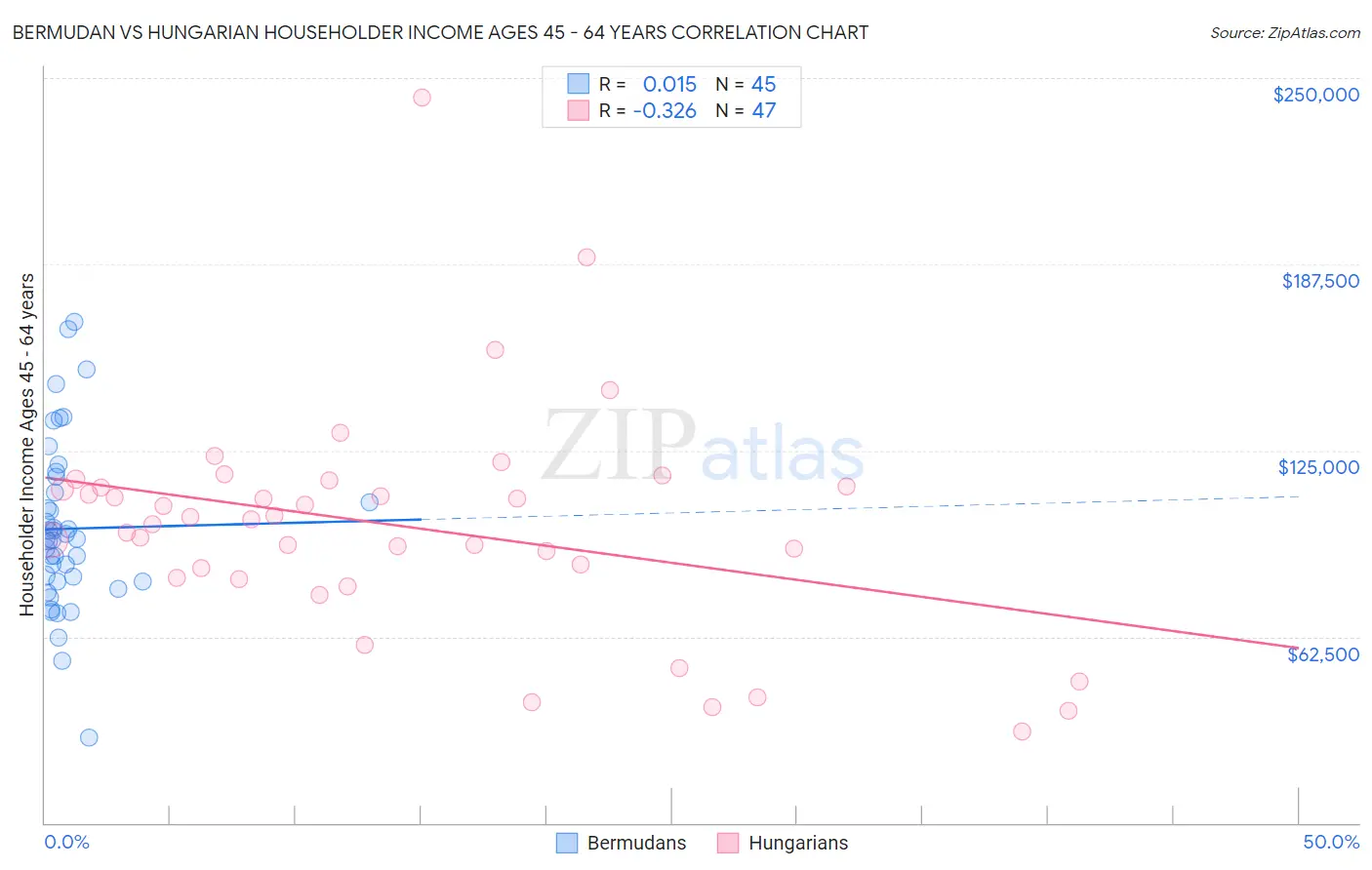 Bermudan vs Hungarian Householder Income Ages 45 - 64 years
