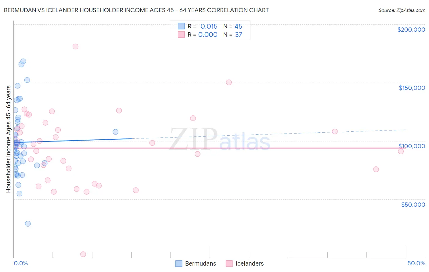 Bermudan vs Icelander Householder Income Ages 45 - 64 years