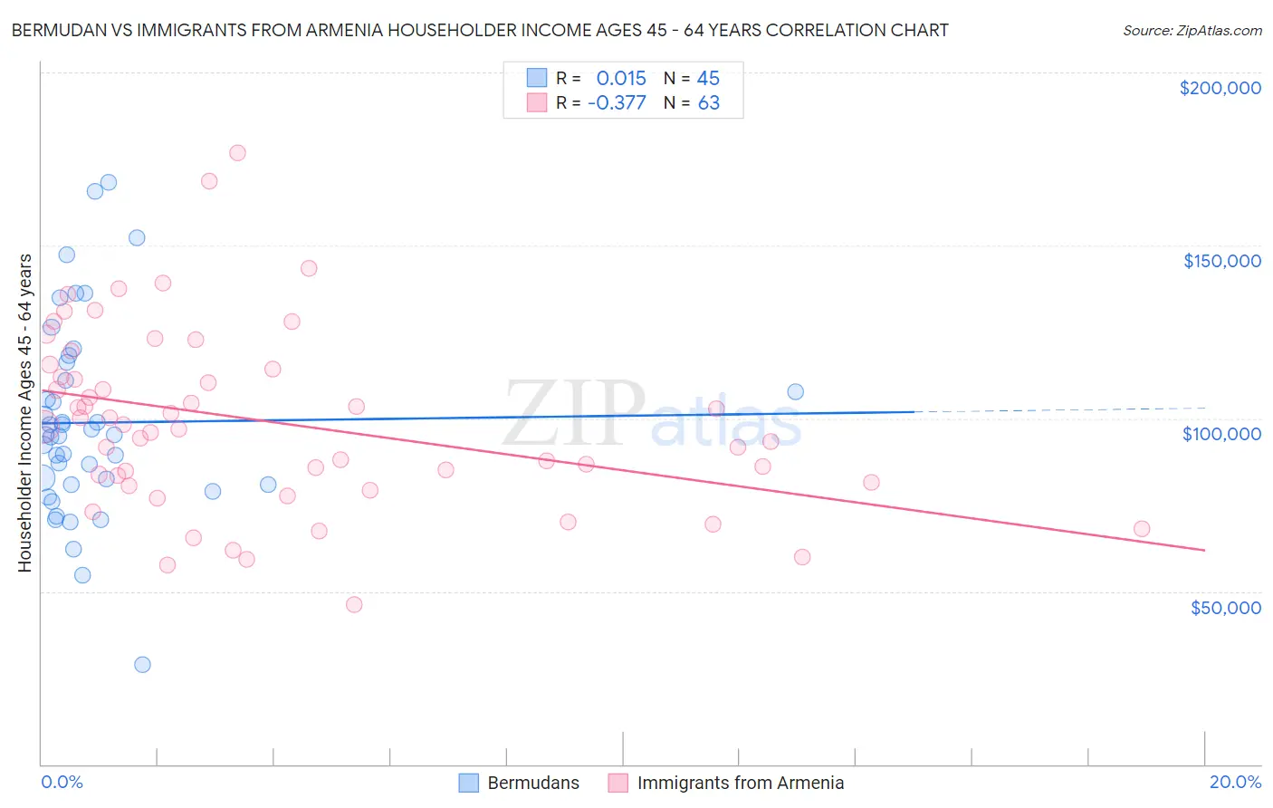 Bermudan vs Immigrants from Armenia Householder Income Ages 45 - 64 years