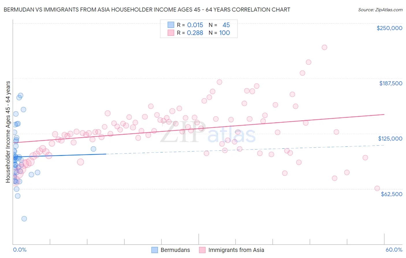 Bermudan vs Immigrants from Asia Householder Income Ages 45 - 64 years