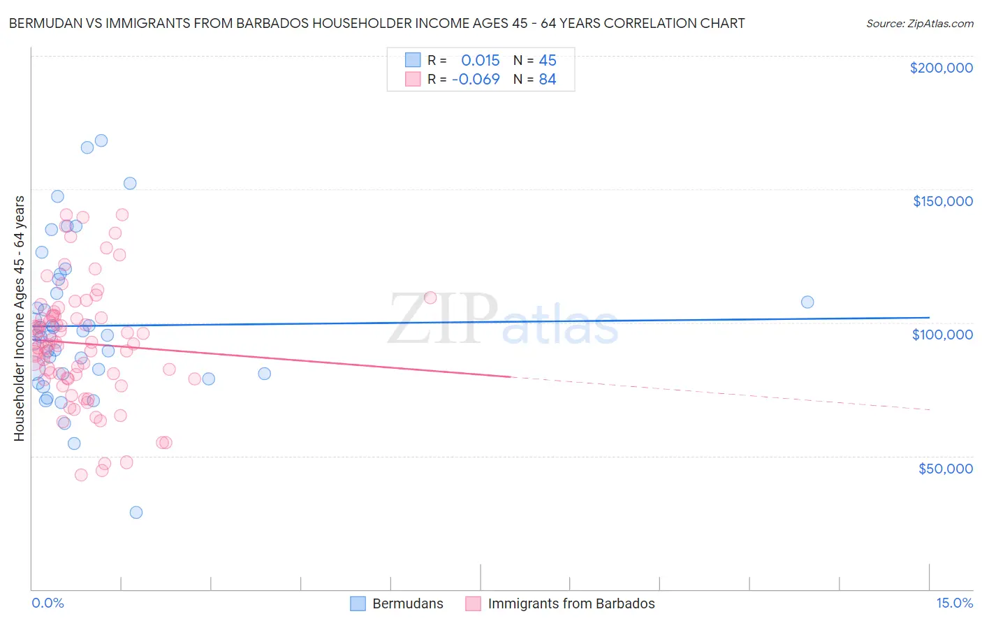 Bermudan vs Immigrants from Barbados Householder Income Ages 45 - 64 years