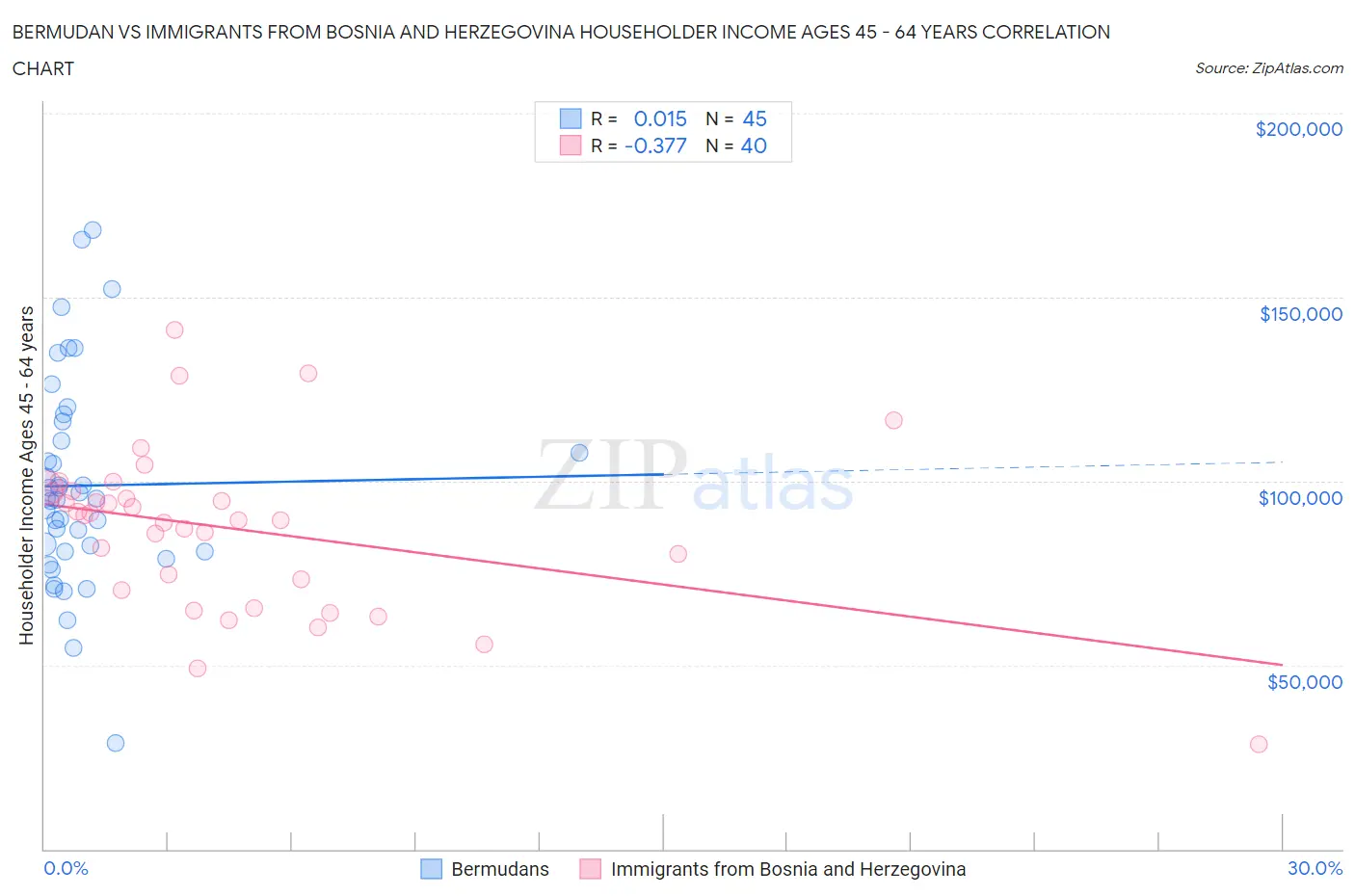 Bermudan vs Immigrants from Bosnia and Herzegovina Householder Income Ages 45 - 64 years