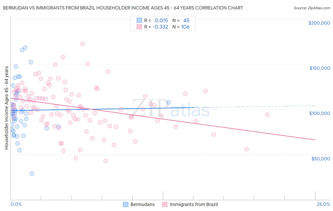 Bermudan vs Immigrants from Brazil Householder Income Ages 45 - 64 years