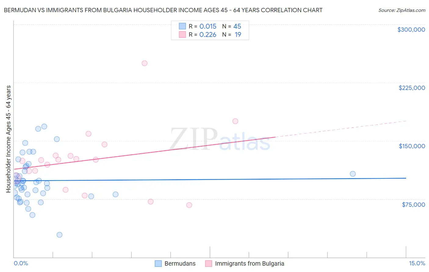 Bermudan vs Immigrants from Bulgaria Householder Income Ages 45 - 64 years