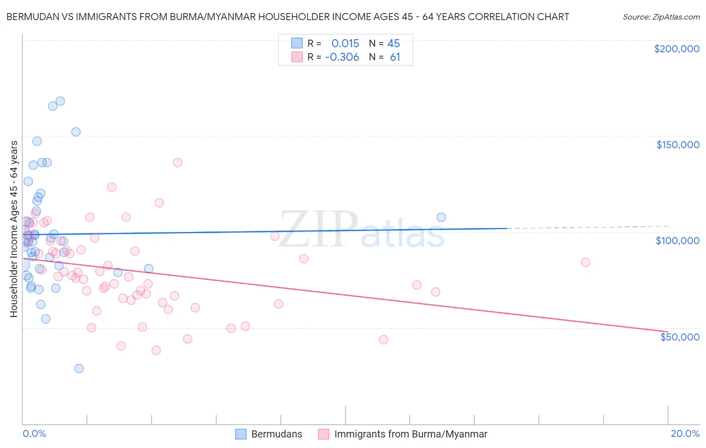 Bermudan vs Immigrants from Burma/Myanmar Householder Income Ages 45 - 64 years