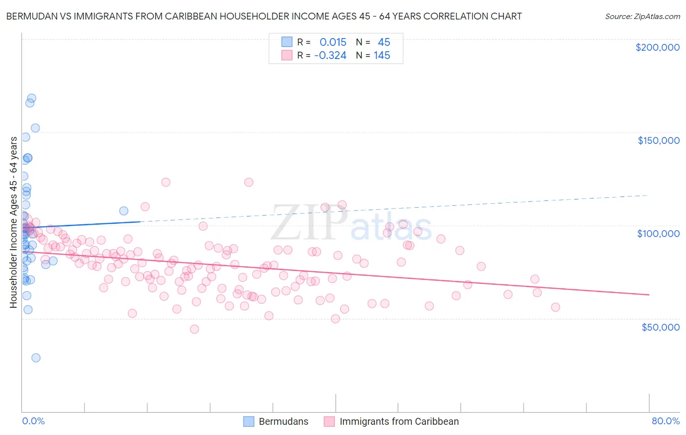 Bermudan vs Immigrants from Caribbean Householder Income Ages 45 - 64 years