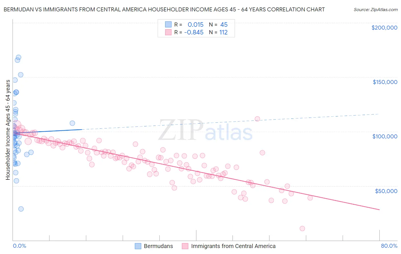 Bermudan vs Immigrants from Central America Householder Income Ages 45 - 64 years