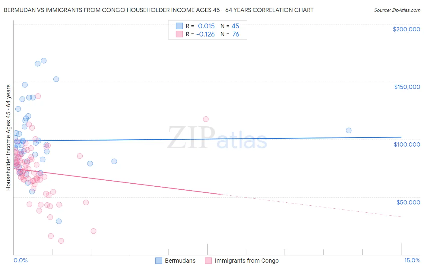 Bermudan vs Immigrants from Congo Householder Income Ages 45 - 64 years