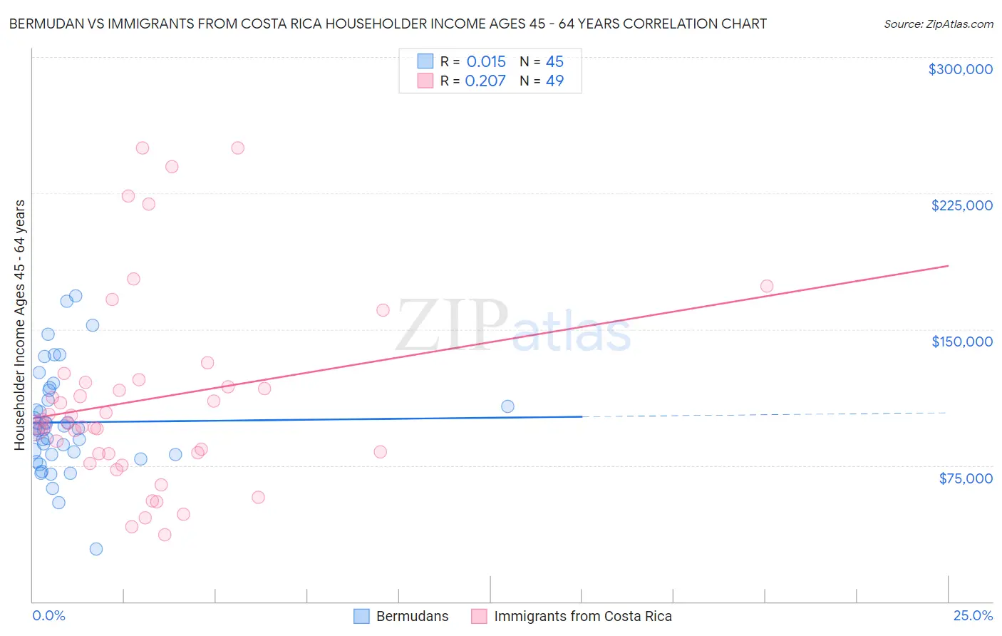 Bermudan vs Immigrants from Costa Rica Householder Income Ages 45 - 64 years