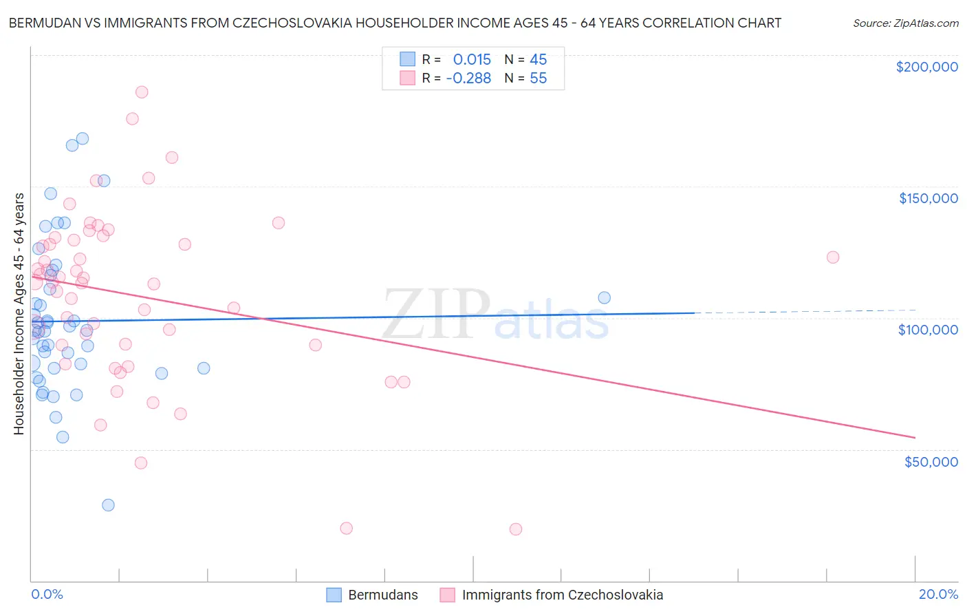 Bermudan vs Immigrants from Czechoslovakia Householder Income Ages 45 - 64 years