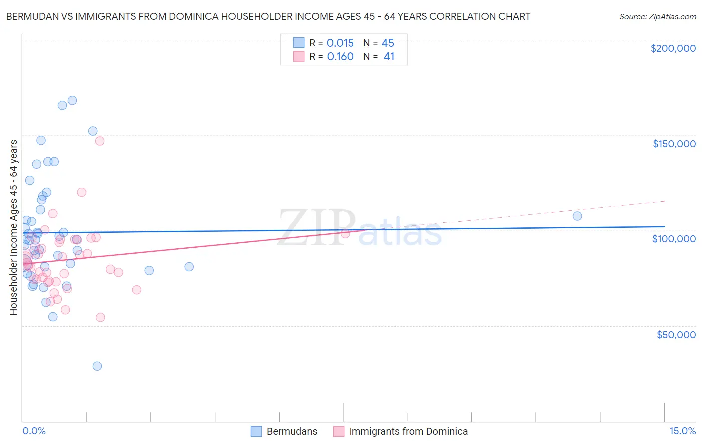 Bermudan vs Immigrants from Dominica Householder Income Ages 45 - 64 years