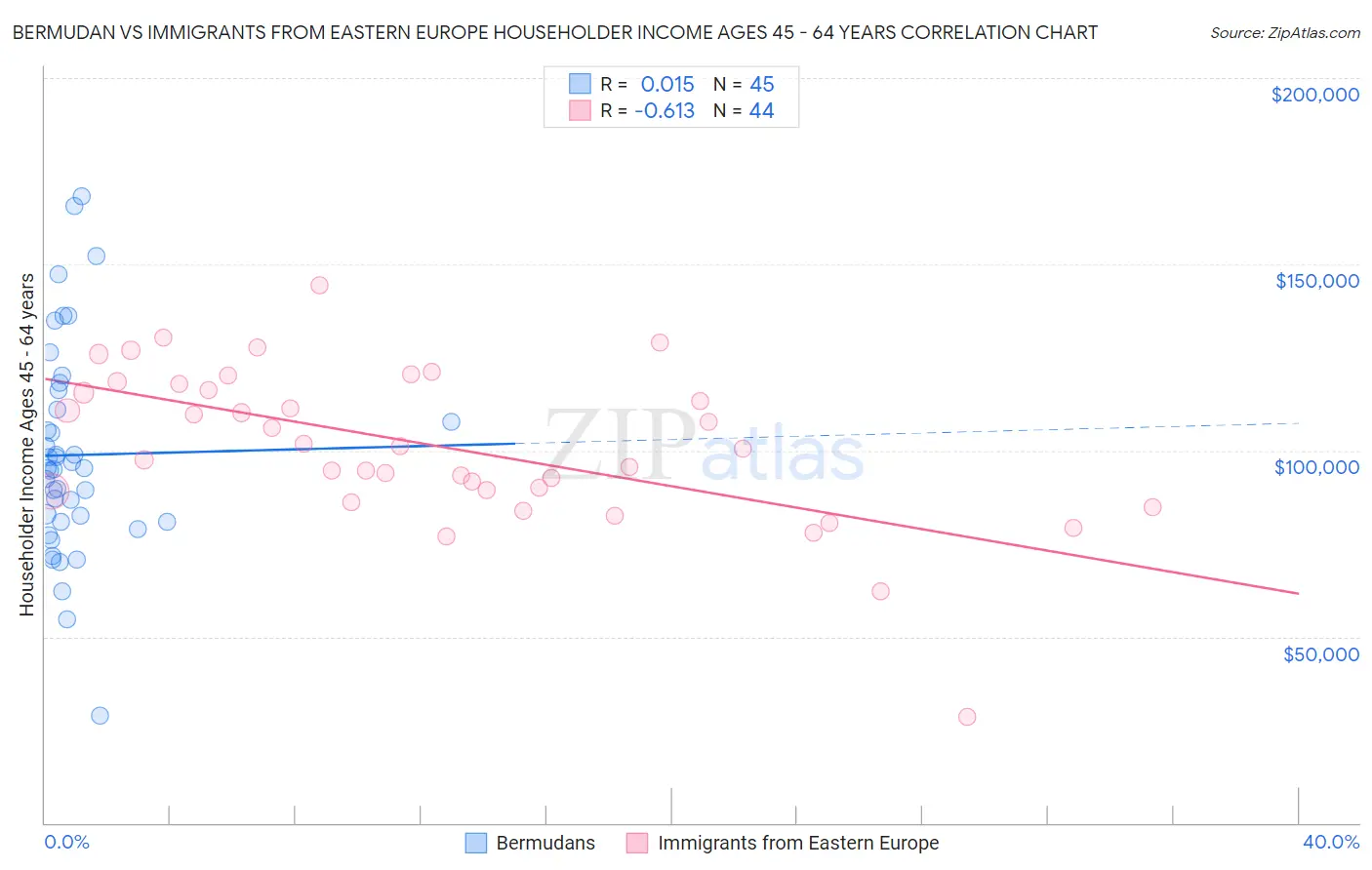 Bermudan vs Immigrants from Eastern Europe Householder Income Ages 45 - 64 years
