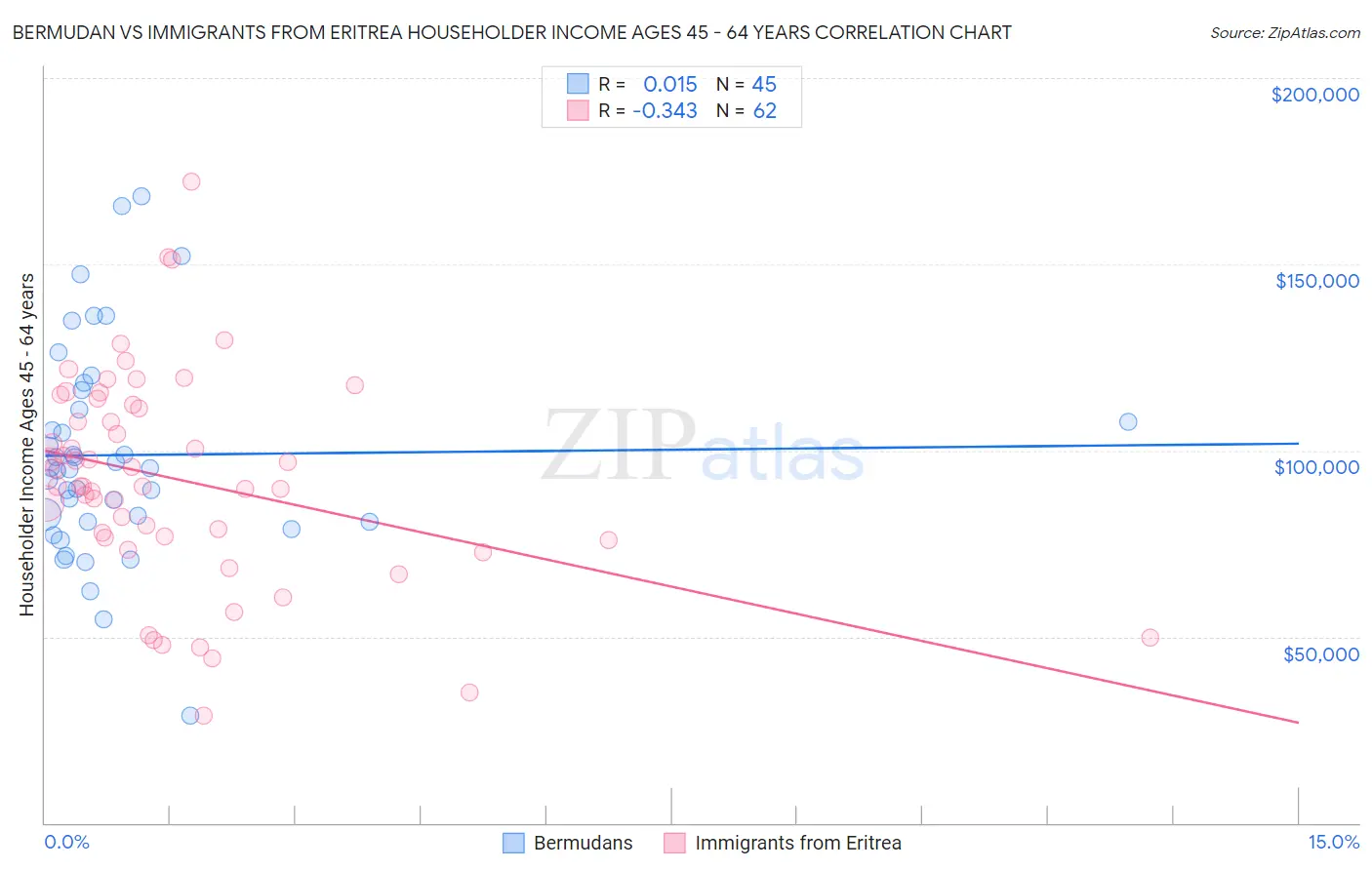 Bermudan vs Immigrants from Eritrea Householder Income Ages 45 - 64 years