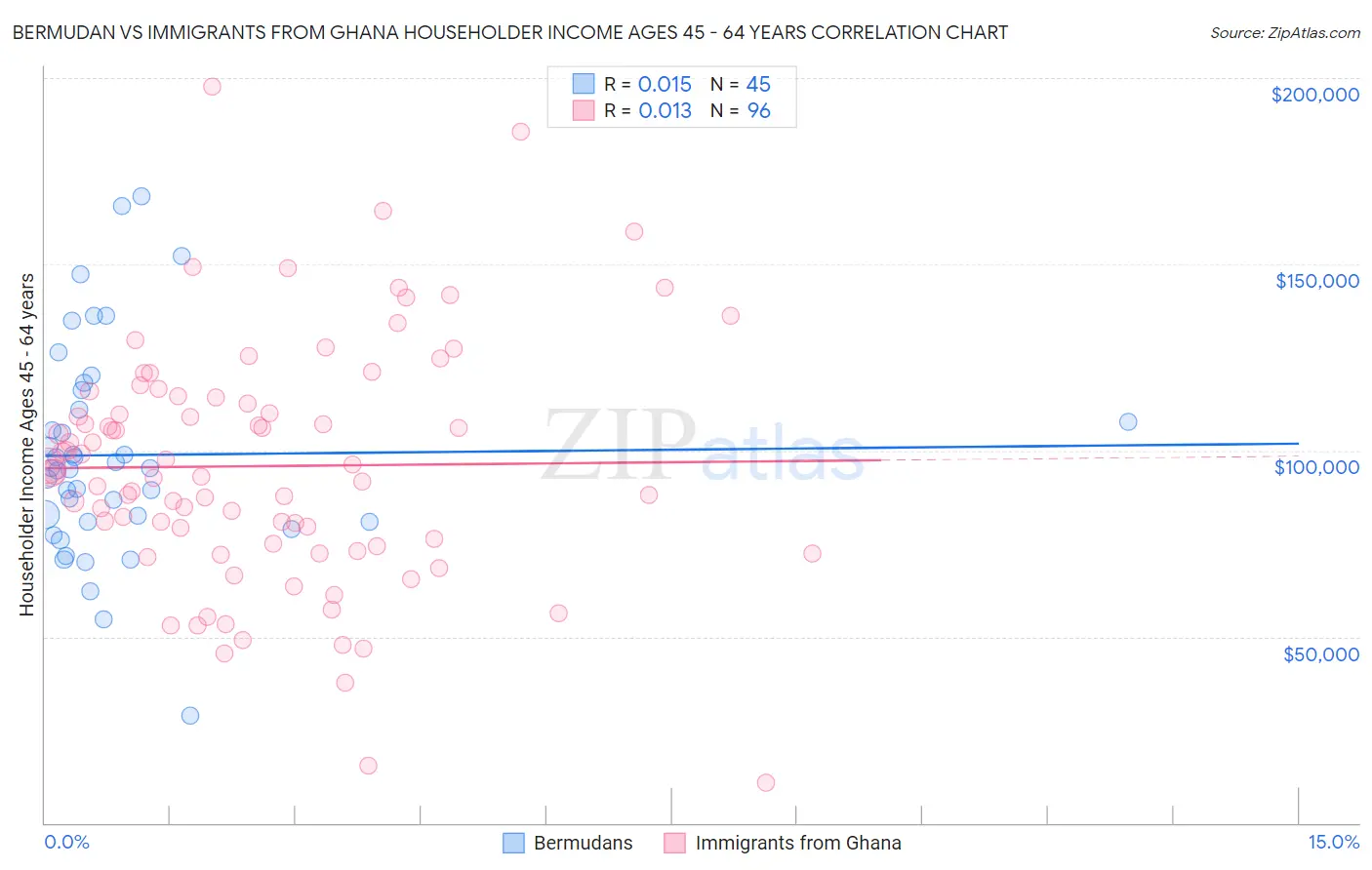 Bermudan vs Immigrants from Ghana Householder Income Ages 45 - 64 years