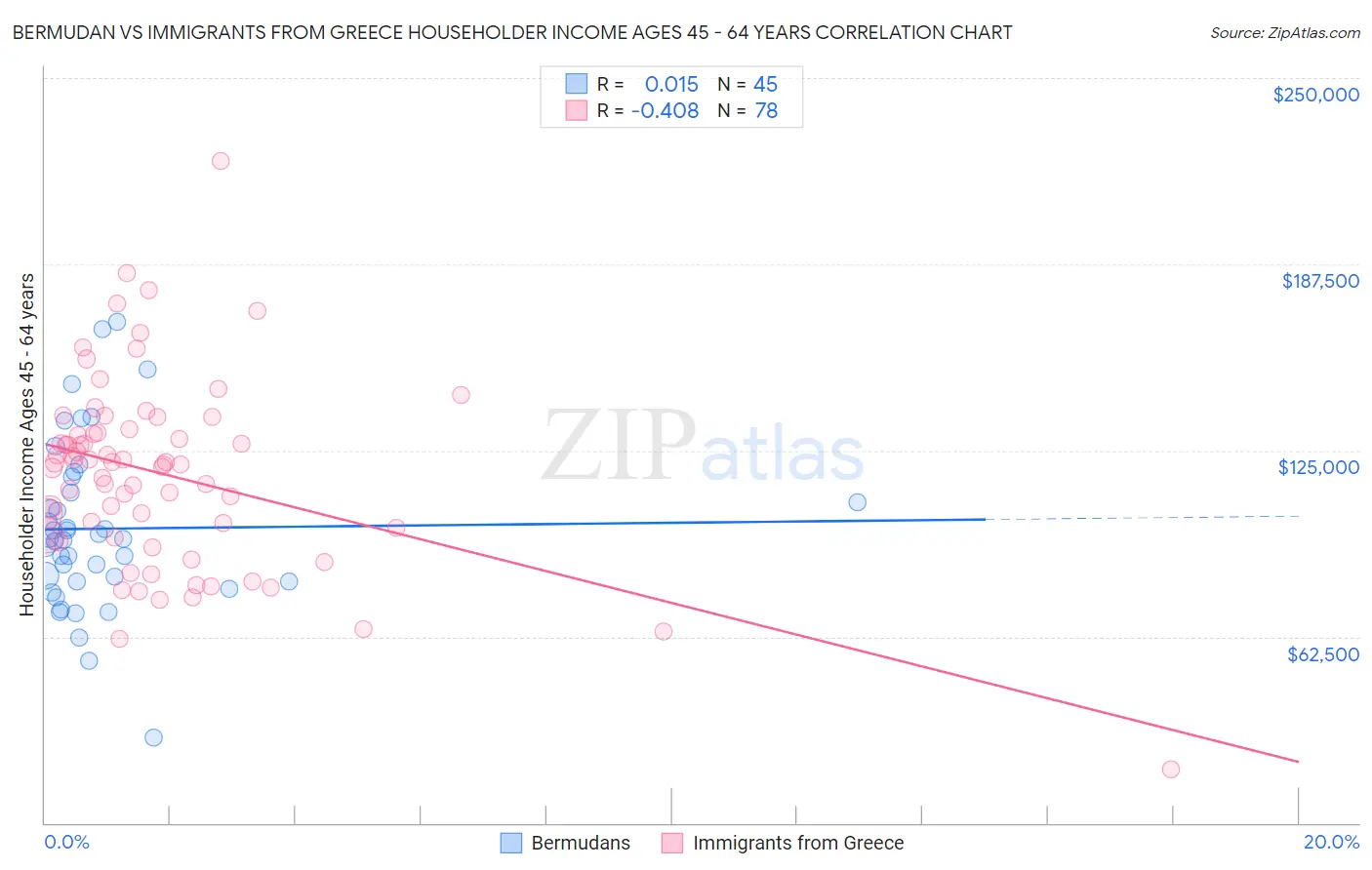 Bermudan vs Immigrants from Greece Householder Income Ages 45 - 64 years
