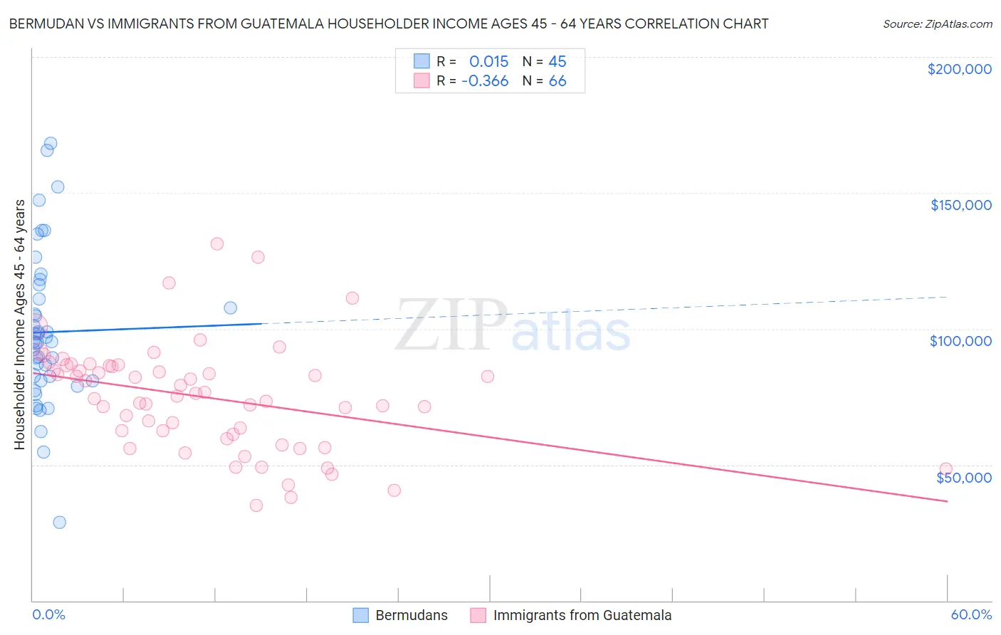 Bermudan vs Immigrants from Guatemala Householder Income Ages 45 - 64 years