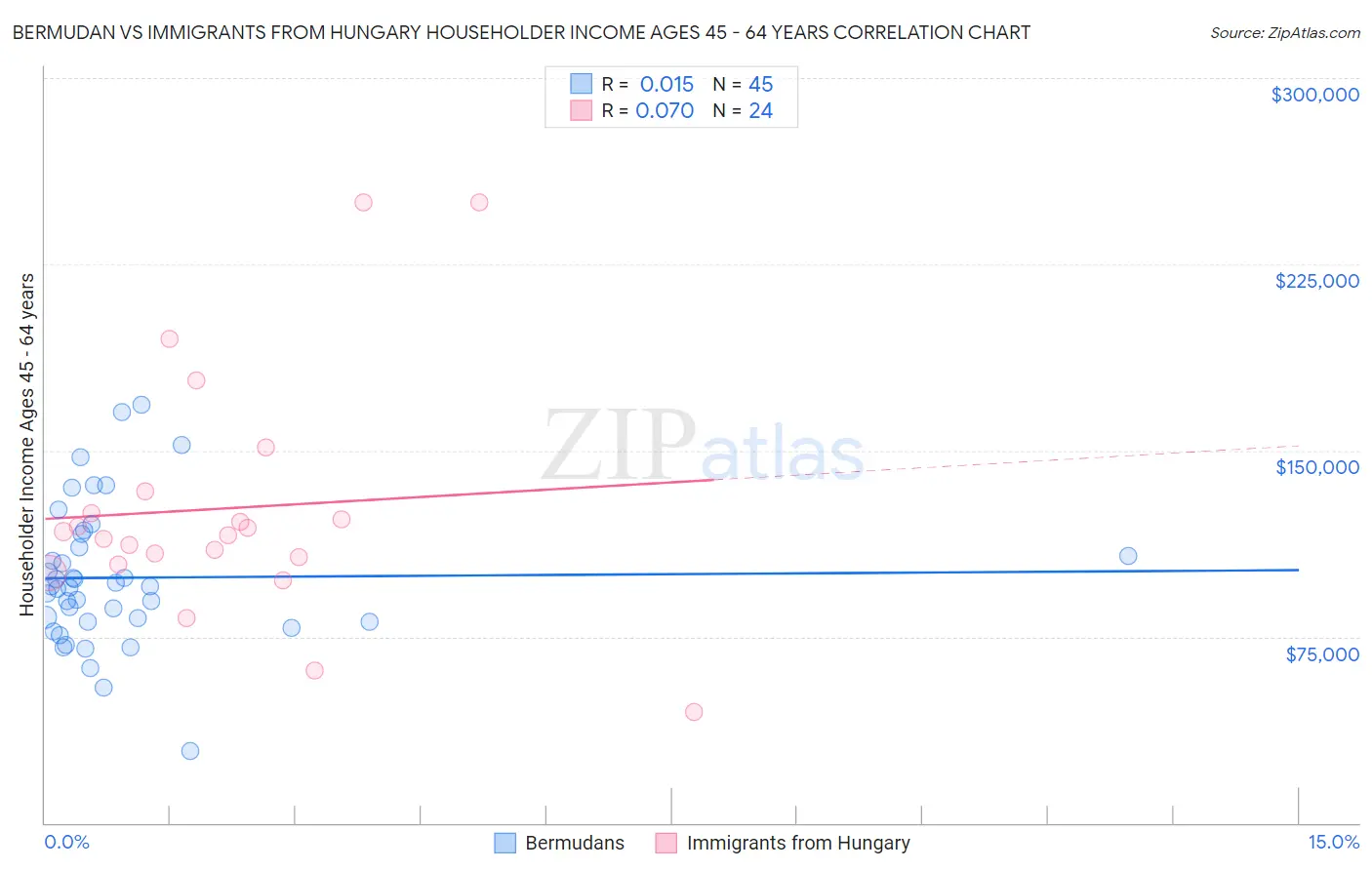 Bermudan vs Immigrants from Hungary Householder Income Ages 45 - 64 years